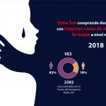 INFOVIDA | En Lima Sur están dos de los distritos con mayor número de casos de violencia hacia la mujer a nivel nacional