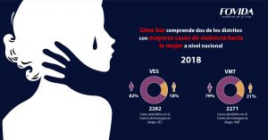 INFOVIDA | En Lima Sur están dos de los distritos con mayor número de casos de violencia hacia la mujer a nivel nacional