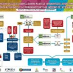 Ruta de atención en casos de violencia contra mujeres integrantes del grupo familiar con participación de autoridades de las comunidades nativas e indígenas de la provincia de Satipo.